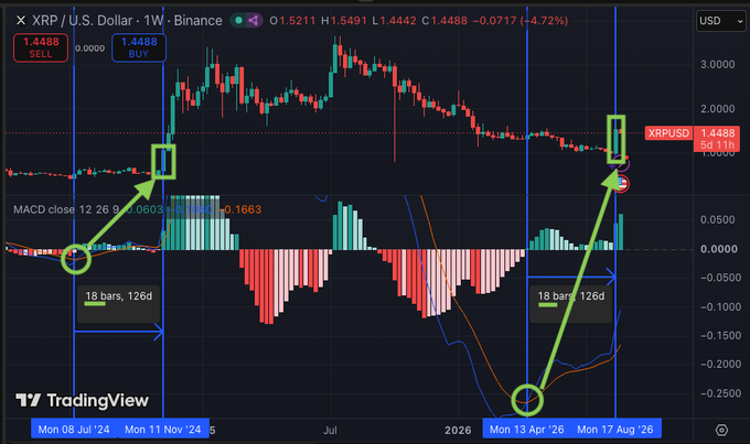 A TradingView weekly chart of XRP/USD on Binance showing current price at $1.4488 (-4.72%), with annotations highlighting an 18-week/126-day MACD bullish cross structure that mirrors the same setup from November 2024, supporting the post's claim that XRP's 2026 weekly MACD pattern is repeating its 2024 bullish sequence.