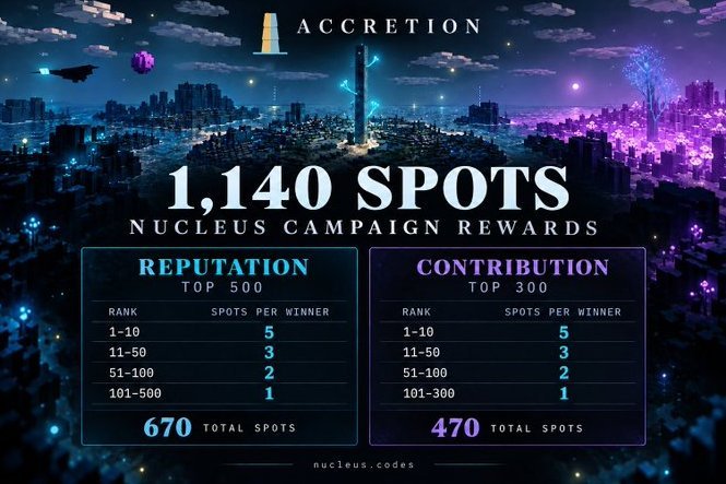 An infographic for "ACCRETION" detailing "1,140 SPOTS" of Nucleus Campaign Rewards split between Reputation (Top 500, 670 total spots) and Contribution (Top 300, 470 total spots).