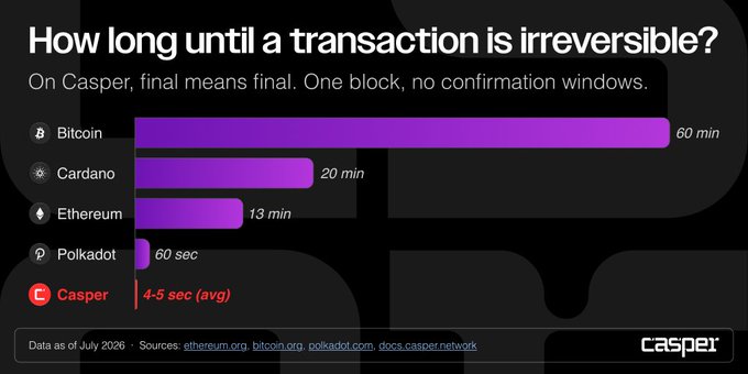 An infographic by Casper titled 'How long until a transaction is irreversible?', comparing finality times: Bitcoin (60 min), Cardano (20 min), Ethereum (13 min), Polkadot (60 sec), and Casper (4-5 sec avg).