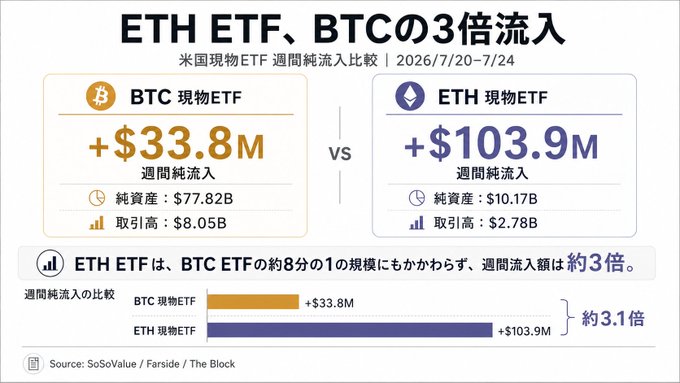 The image is a chart titled "ETH ETF, BTCの3倍流入" (ETH ETF, 3x BTC Inflows) comparing weekly US spot ETF inflows for July 20-24, 2026, showing BTC ETFs at +$33.8M (AUM $77.82B, volume $8.05B) versus ETH ETFs at +$103.9M (AUM $10.17B, volume $2.7B), highlighting that ETH ETF inflows were approximately 3.1x higher despite ETH's AUM being only about 1/8th of BTC's, with data sourced from SoSoValue, Farside, and The Block.