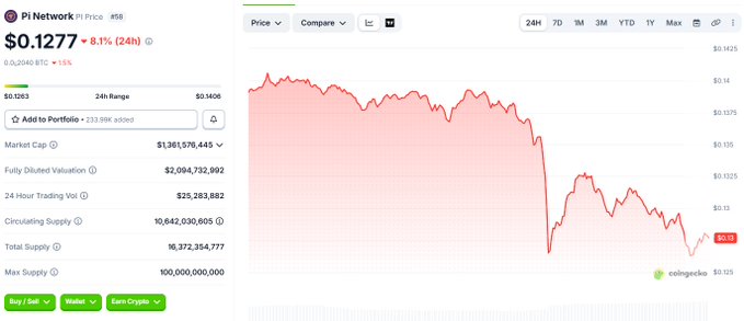 The image shows a close-up view of an Excel chart or graph with some text descriptions about Bitcoin prices. The main point in focus is that Bitcoin has been priced at around $0.1264, down 8.1% over the past 24 hours. This suggests that there may be market forces affecting the value and price movement of Bitcoins. It could also indicate that the infrastructure for trading and investing in Bitcoins might still need some upgrades or improvements to keep up with the ever-changing demand and supply dynamics in the market.