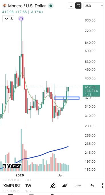A TradingView candlestick chart of Monero/U.S. Dollar (XMRUSD) showing a price of 412.08 (+12.66, +3.17%) with a blue rectangle drawn around the 370 level and a blue trendline on the volume bars below.