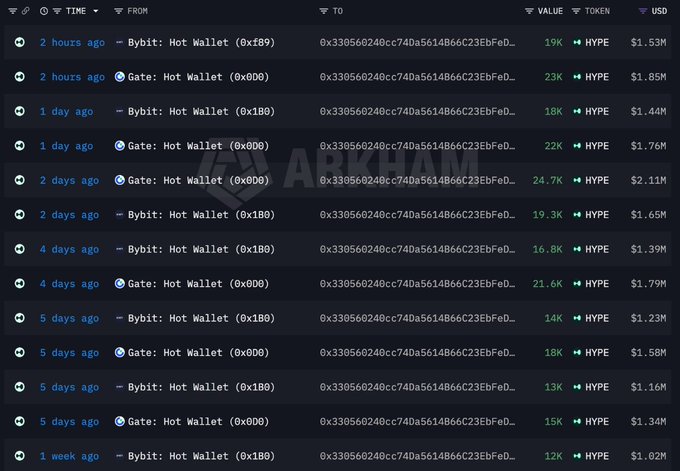 A blockchain transaction tracking table showing multiple transfers from 'Bybit: Hot Wallet (0x1B9)' and 'Gate: Hot Wallet (0xD0)' addresses, with token 'HYPE' and USD values ranging from $1.02M to $2.11M.