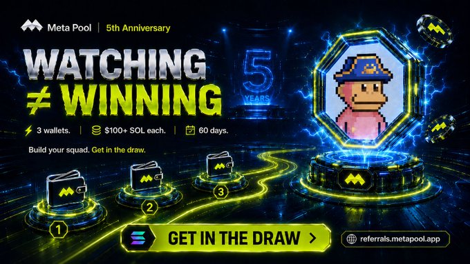 A Meta Pool 5th Anniversary promotional graphic featuring 'WATCHING ≠ WINNING' text, 3 wallets of $100+ SOL each over 60 days, with a pixel-art character and a 'GET IN THE DRAW' button linking to referrals.metapool.app.
