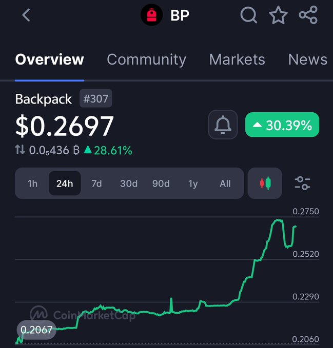 The image shows a graph of bitcoin prices with green bars, with the x-axis representing time in hours and the y-axis showing the price in dollars. The caption states that "Bp looks like $BP is ready for next leg up this time it will send above 0.4". This implies that Bitcoin's value might be increasing rapidly, reaching a peak where Bp (backpack) is expected to be sent up soon. However, the actual graph shows fluctuations in price over time, and the increase cannot be determined with certainty from the image alone.