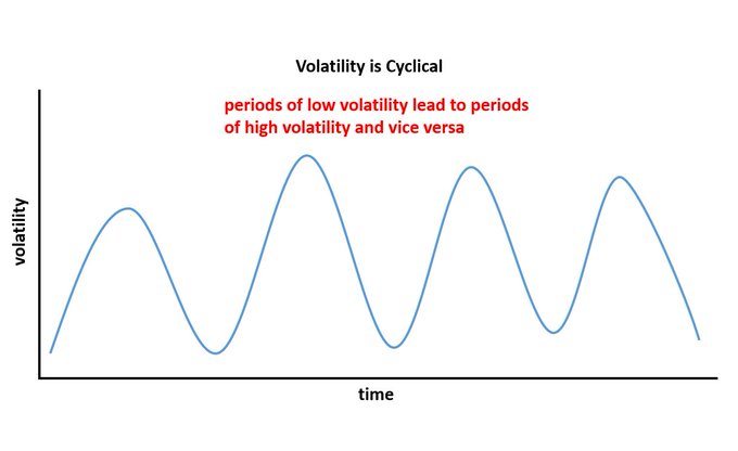 A line graph titled 'Volatility is Cyclical' showing a wave pattern, with red text reading 'periods of low volatility lead to periods of high volatility and vice versa'.