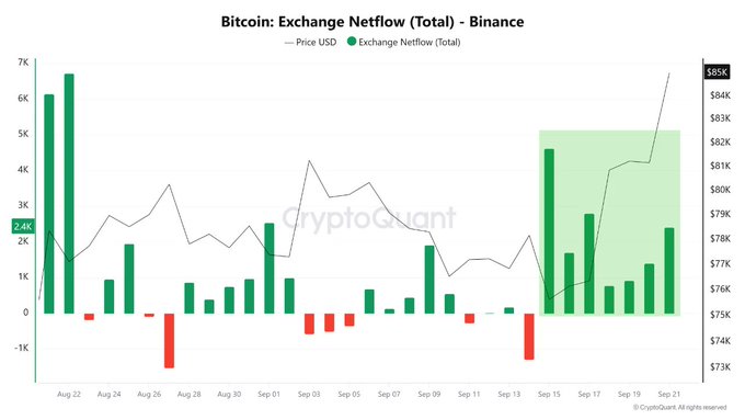 The image is a CryptoQuant chart titled "Bitcoin: Exchange Netflow (Total) - Binance," showing daily net BTC inflows (green bars) and outflows (red bars) to Binance from late August through mid-September, with the BTC price line rising from roughly $76K to $85K. Notably, a ~4.6K BTC inflow spike on September 15 is highlighted within a green-shaded box, illustrating the post's point that Binance absorbed significant selling pressure while BTC simultaneously rallied from ~$76K to ~$86K—a bullish divergence between heavy exchange inflows and rising price.