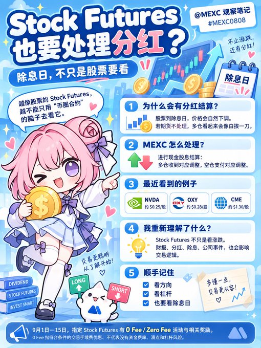 A pink-haired anime-style infographic in Chinese about Stock Futures and dividends (分红), mentioning MEXC, NVDA, OXY, and CME examples, dated 9月1日-15日.