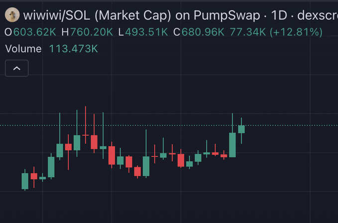 The image shows a 1-day candlestick chart of the wiwiwi/SOL token on PumpSwap, with a current market cap of $680.96K, up 12.81% (+$77.34K) on the day, and 113.47K in volume. The chart displays a recent bullish trend with a strong green candle pushing toward new highs, supporting the poster's optimistic view that "$wiwiwi [is] looking pretty good."