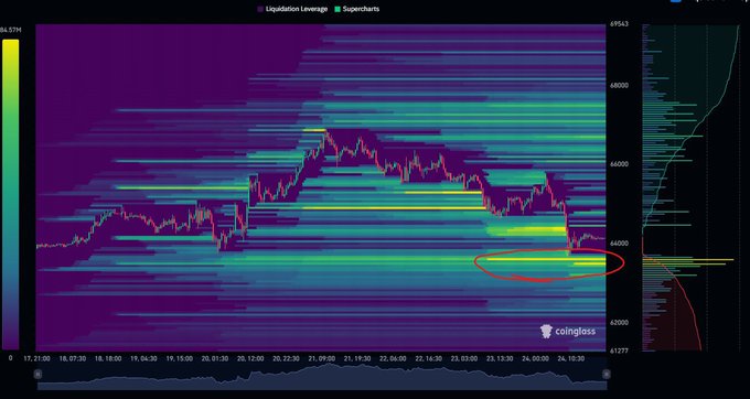 A liquidation heatmap from Coinglass shows Bitcoin's price action with a circled buy wall highlighted around the $63,700 level, visually supporting the post's claim that while this buy wall appears strong, nearby sell-side liquidity clustered between $63,300–$63,500 could trigger stop-loss cascades if the support fails to hold.