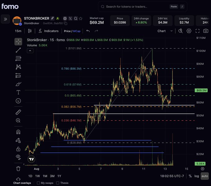 A 15-minute candlestick chart of $STONKBROKER on Fomo showing a market cap rebound from $46.1M (0.236 Fibonacci level) to $90M, with the current price marked at $69.5M (-1.53%) following a 50% bounce as highlighted by the 0.382 support line.