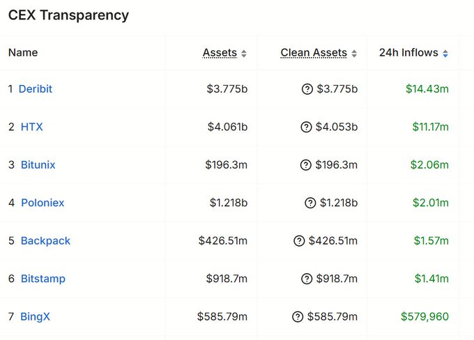 A 'CEX Transparency' table ranking exchanges by assets, clean assets, and 24h inflows, with Deribit ($3.775b), HTX ($4.061b), Bitunix, Poloniex, Backpack, Bitstamp, and BingX listed.