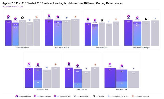 A bar chart titled 'Agnes 2.5 Pro, 2.5 Flash & 2.0 Flash vs Leading Models Across Different Coding Benchmarks' comparing performance across Terminal-Bench 2.1, SWE-bench Verified, SWE-bench Pro, and others.