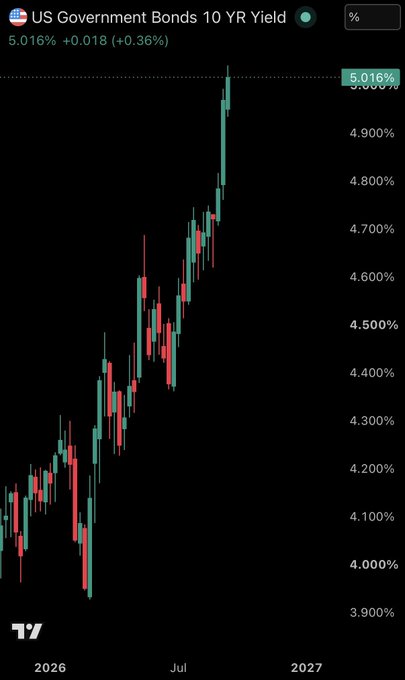 A TradingView candlestick chart showing the US Government Bonds 10-Year Yield (US10Y) at 5.016%, up +0.018 (+0.36%), having recently surged past the 5.000% level—a milestone celebrated in the accompanying post marking the rare "Happy 5% 10Y day."