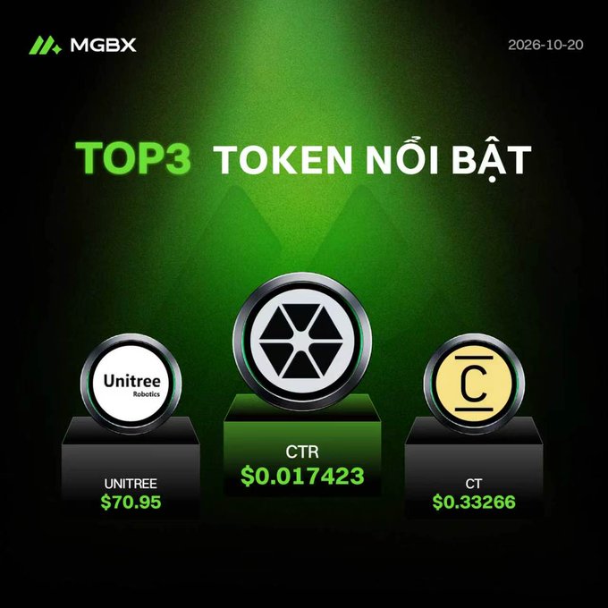 A promotional graphic from MGBX dated 2026-10-20, displaying 'TOP3 TOKEN NỔI BẬT' with podiums showing prices for UNITREE ($70.95), CTR ($0.017423), and CT ($0.33266).