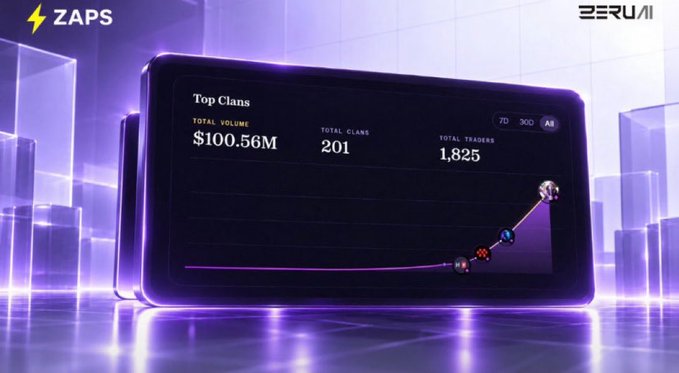 A promotional graphic for the ZAPS platform displaying 'Top Clans' stats with Total Volume of $100.56M, 201 Total Clans, and 1,825 Total Traders against a purple neon cityscape background.