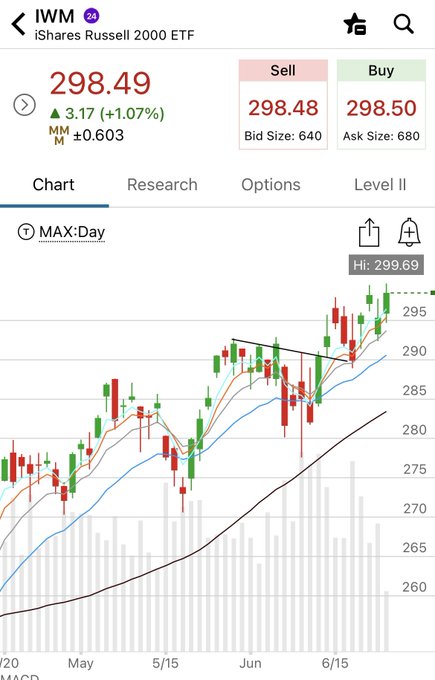 The image shows a stock chart with red, green, and white lines representing the price of a stock over time. The chart displays an upward trend, indicating that the stock's value has been increasing. The text "IWM" and "ITB" are also present in the image.
