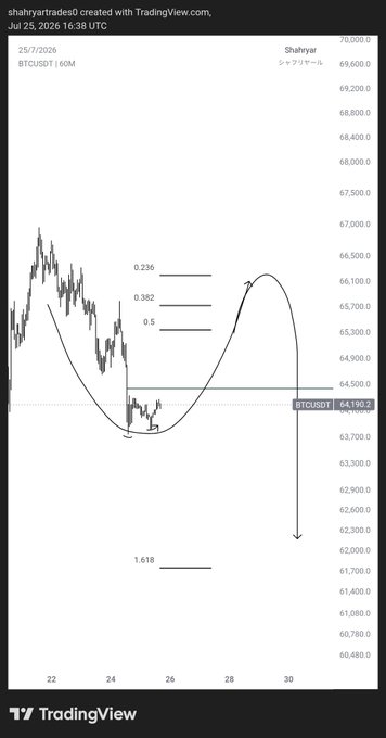 A TradingView chart of BTCUSDT (60-minute timeframe) by user "shahryar" dated July 25, 2026, showing a projected curved price path targeting Fibonacci extension levels at 0.236, 0.382, 0.5, and 1.618, with current price at 64,190.2. The chart visually supports the post's forecast of a potential rally to approximately 66k, aligning the LTF short invalidation scenario with MTF Fibonacci resistance zones.