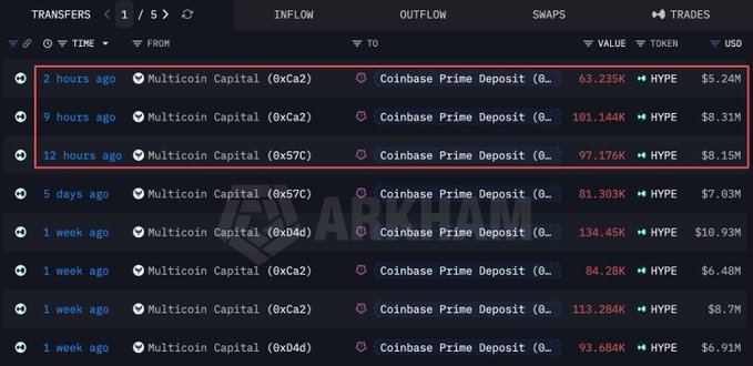 A cryptocurrency transfer tracker showing multiple inflows from Multicoin Capital addresses to Coinbase Prime Deposit addresses involving HYPE tokens, with values ranging from $5.24M to $10.93M over the past week.