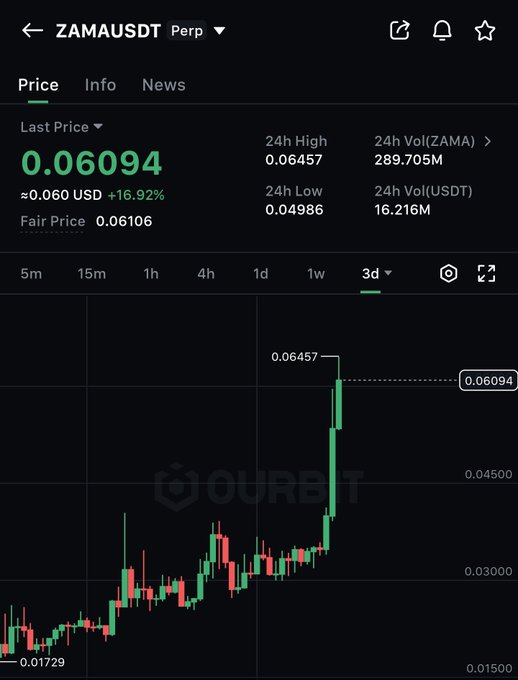 The ZAMA/USDT cryptocurrency chart shows a significant upward trend, with the last price at $0.06094 and a +16.92% increase. This visually supports the claim of a 100% pump for ZAMA.
