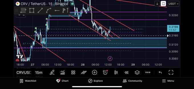 A cryptocurrency trading chart shows CRV/USDT on Binance with a 24h change of -1.7%, displaying descending red trendlines.