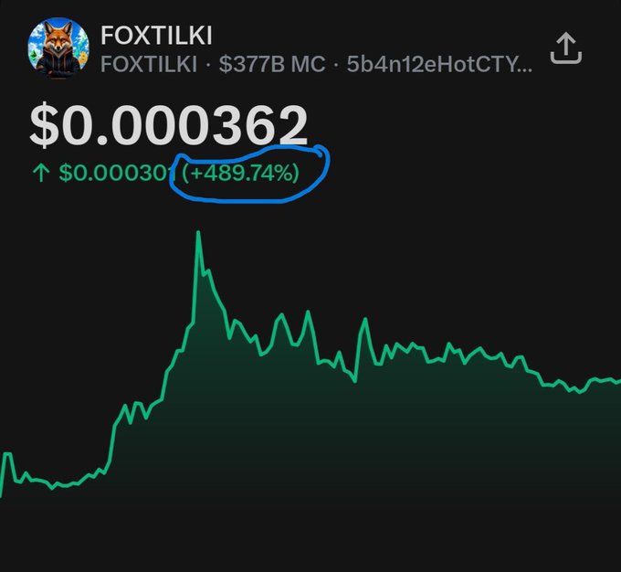 A cryptocurrency price chart for FOXTILKI showing a value of $0.000362 with a gain of (+489.74%) circled in blue.