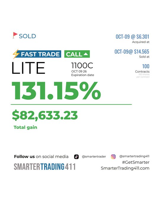 A trading results graphic from SmarterTrading411 showcasing a successful "Fast Trade" call option on $LITE (110C, OCT 09 26 expiration), with 100 contracts bought at $6.301 and sold at $14.565, yielding a 131.15% gain totaling $82,633.23, directly visualizing the post's excitement about $LITE "going from 6 to 14."