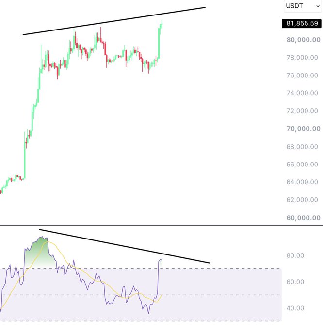 A Bitcoin (BTC) candlestick chart shows price pushing toward approximately $81,855 USDT resistance with a descending trendline overhead, while the 4-hour RSI below displays a bearish divergence as the indicator trends downward despite price making new highs, visually supporting the caption's warning against chasing longs at higher-timeframe resistance.