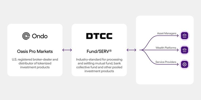 A diagram showing Ondo's "Oasis Pro Markets" (described as a U.S. registered broker-dealer and distributor of tokenized investment products) connecting via bidirectional arrows to DTCC's "Fund/SERV" (the industry-standard for processing and settling mutual fund, bank collective fund, and other pooled investment products), which in turn branches out to Asset Managers, Wealth Platforms, and Service Providers.