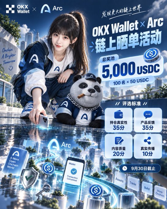 A promotional poster for an OKX Wallet × Arc collaboration featuring a young woman and a panda character in a futuristic cityscape, advertising a 5,000 USDC prize pool (100 winners × 50 USDC each) for users who complete Arc transactions and share their activity on social media by September 30th, with evaluation criteria including holding authenticity (35 points), product feedback (35 points), content quality (20 points), and authentic sharing (10 points).