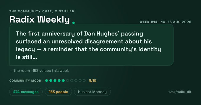 A dark-themed digital graphic titled 'Radix Weekly' from 't.me/radix_dlt' displays community statistics for Week #14, 10-16 Aug 2026, including '474 messages,' '153 people,' and a community mood rating of '5/10,' along with a headline about the anniversary of Dan Hughes' passing.