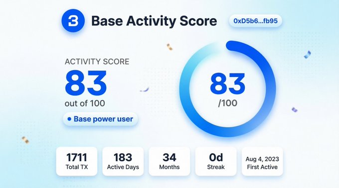 Base Activity Score dashboard showing wallet address 0xD5b6...fb95 with an activity score of 83/100 labeled as 'Base power user', with stats: 1711 Total TX, 183 Active Days, 34 Months, 0d Streak, first active Aug 4, 2023.