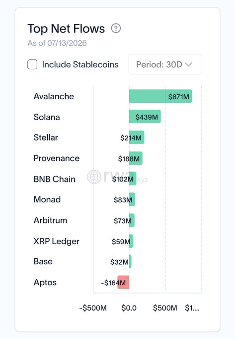 A 'Top Net Flows' cryptocurrency chart showing 30-day inflows led by Avalanche ($871M) and Solana ($439M), with Aptos showing outflows of -$164M.