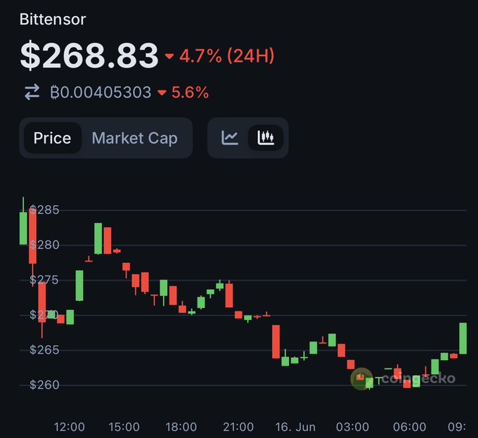 The image shows a market chart with various indicators for bitcoin trading showing different price trends over time. There are several candles representing the different price points, which are being used by investors or traders to analyze the trends in the cryptocurrency markets. The chart is also labeled with text such as "Bittensor", "$26.83/28%", and "$5.69 4.7% (24h)", indicating specific information about the market and its price fluctuations.