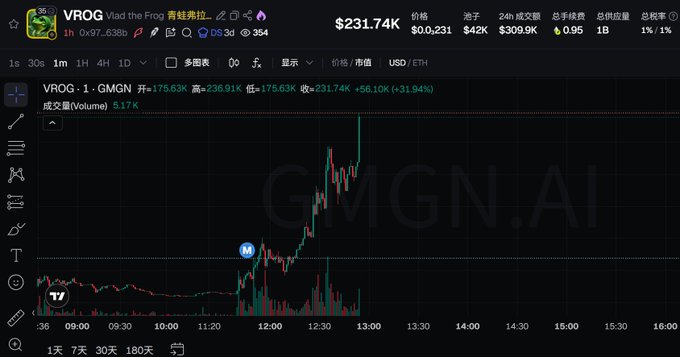 A GMGN.AI trading chart for the $VROG token (Vlad the Frog) on the GMGN/ETH pair shows a sharp price spike to $0.00023174K with a 31.94% gain, accompanied by surging volume of 5.17K, visually supporting the post's claim of a 10X move.