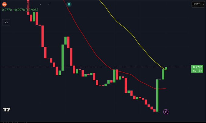 A cryptocurrency trading chart from TradingView showing a USDT pair at 0.2770, up 2.90%, with candlestick patterns and moving average lines on a dark background.