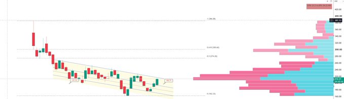 A candlestick chart displaying CBOE Interest Rate Volatility Index (CBOE:VIX) data with horizontal line annotations at key levels including 1.284.00, 0.048.00, and 0.129.00, alongside a volume profile histogram on the right side ranging from approximately 320.00 to 380.00. A descending parallel channel is drawn over recent price action, illustrating the consolidation pattern referenced in the post about $VIX setting up for a potential reversal at the 194/200 swing risk levels.

Note: The post mentions "$CBRS" which doesn't match the CBOE:VIX ticker visible in the chart, and some price levels appear inconsistent with typical VIX values (which normally trade in the 10-50 range), so the visible numerical annotations may be mislabeled or rendered incorrectly in the image.