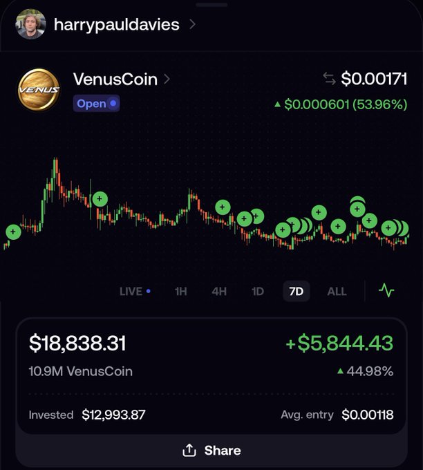 A screenshot of a crypto portfolio showing a VenusCoin (XVS) position worth $18,838.31, up 44.98% (+$5,844.43) on a $12,993.87 investment, with the 7-day chart showing multiple green buy indicators despite the token trading at just $0.00171—visually supporting the poster's claim of being an early accumulation phase before a potential Binance Alpha listing.