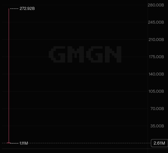 A dark chart with a 'GMGN' watermark showing a single vertical pink line spiking to 272.92B, with a small value of 1.11M at the bottom left and 2.61M on the right axis.