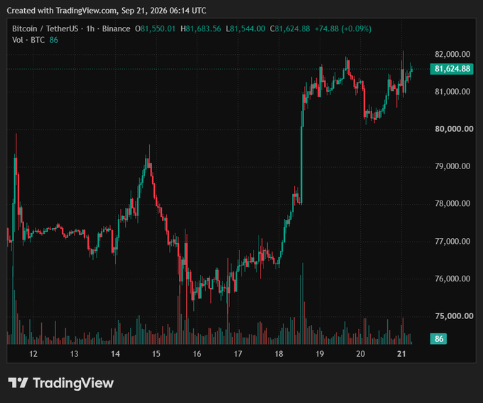 A TradingView hourly candlestick chart for Bitcoin/TetherUS (BTCUSDT) on Binance dated Sep 21, 2026, showing O81,550.01 H81,683.56 L81,544.00 C81,624.88 +74.88 (+0.09%).