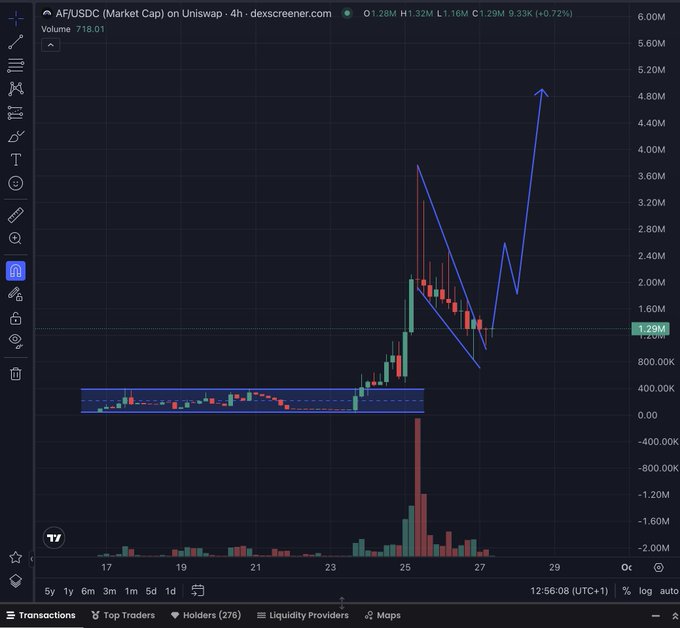 A 4-hour candlestick chart from Dexscreener shows AF/USDC trading on Uniswap with a market cap of 1.29M (+0.72%) and volume of 718.01, illustrating a recent sharp rally from a flat base around 400K to nearly 5M market cap—visual evidence supporting the claim that the AI token $AF is poised to "run hard" toward valuations comparable to other chain-leading AI plays above 50M+ MC.