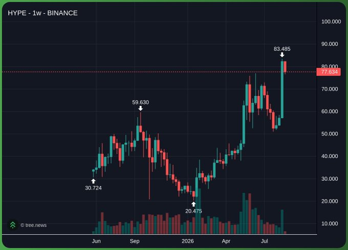 The image displays a weekly candlestick chart for $HYPE on Binance, showing price swings from a low of 20.475 to a recent high of 83.485, with the current price highlighted at 77.634. The chart's strong bullish momentum and approach toward the $100 mark visually supports the post's claim that Hyperliquid is poised for its next leg up.
