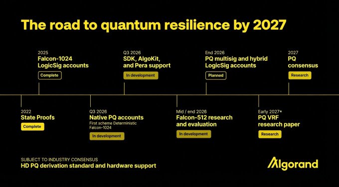 The image shows a black background with a yellow line that goes down the center, displaying a list of events related to the development of Ethereum. The first event is "State Proofs", followed by "Native Accounts" and "PoVRS research paper". The last event on the list is "Algor*nd from sui to algor*nd frmo solana to algor*nd from btc to algor*nd from cardano to algor*nd from logisig to algor*nd from pvr to algor*nd from research paper". The image also includes a caption that reads "There's only one reason why".