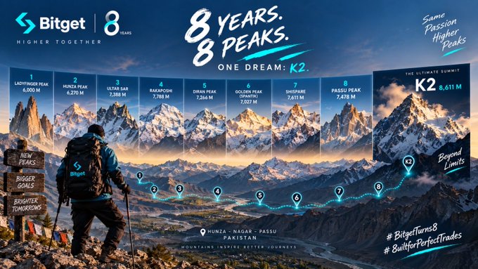 A promotional graphic for Bitget's 8th anniversary themed '8 YEARS. 8 PEAKS. ONE DREAM: K2', showing a hiker overlooking mountain peaks with stats for famous summits like Ladkhung Peak and K2 (8,611 M), and hashtags #BitgetTurns8, #BuiltForPerfectTrades.