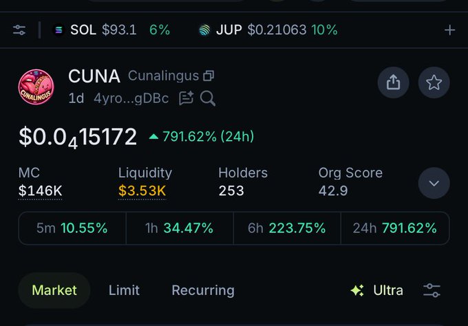A cryptocurrency token page showing CUNA (Cunalingus) token at $0.0₄15172 with a 791.62% (24h) increase, market cap of $146K, liquidity of $3.53K, and 253 holders.