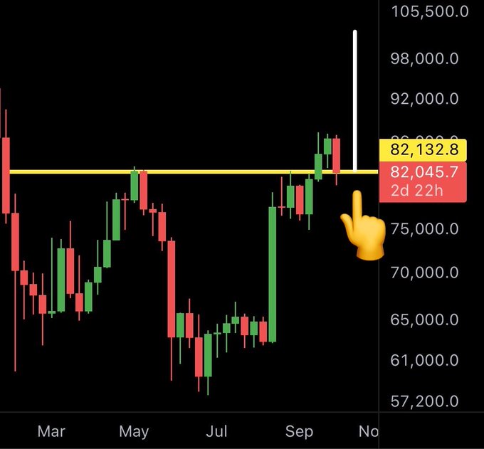A Bitcoin weekly candlestick chart shows a highlighted horizontal level near 82,132.8, with the latest visible value labeled 82,045.7 and “2d 22h” remaining. A pointing hand marks the area, emphasizing that this weekly candle may decide the market’s next move.