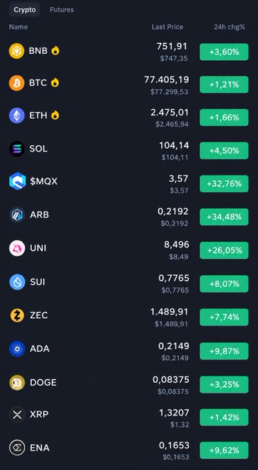 A cryptocurrency market dashboard lists various coins including BNB ($751.91, +3.60%), BTC ($77,405.19, +1.21%), ETH ($2,475.01, +1.66%), SOL ($104.14, +4.50%), MOX (+32.76%), ARB (+34.48%), UNI (+26.05%), SUI (+8.07%), ZEC (+7.74%), ADA (+9.87%), DOGE (+3.25%), XRP (+1.42%), and ENA (+9.62%).