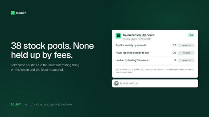 A dark green promotional graphic for Cleaton highlights "38 stock pools. None held up by fees." and displays a live tokenized equity pools dashboard on Robinhood Chain, showing 12 pools "paid for entirely by rewards," 26 with "no data," and 0 "held up by trading fees alone," with a noted statistic that $CLEAT is watching how lending markets arrive. The accompanying post emphasizes Cleaton as serious developer infrastructure on Robinhood Chain with signed data already live and lending launching next.