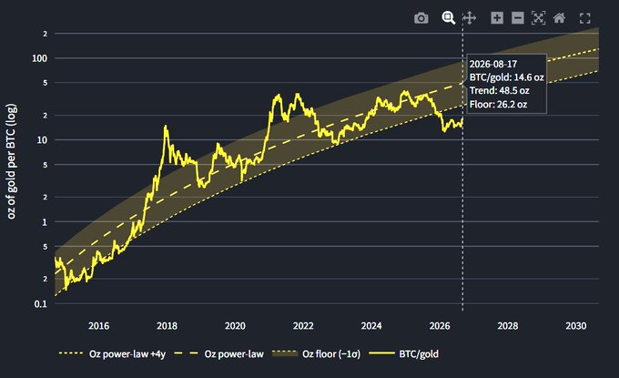 A logarithmic chart titled showing BTC/gold ratio over time from 2016 to 2030, with trend lines for 'Oz power-law +4y', 'Oz power-law', and 'Oz floor (-1σ)'; a tooltip displays 2026-08-17 with BTC/gold: 14.6 oz, Trend: 48.5 oz, Floor: 26.2 oz.
