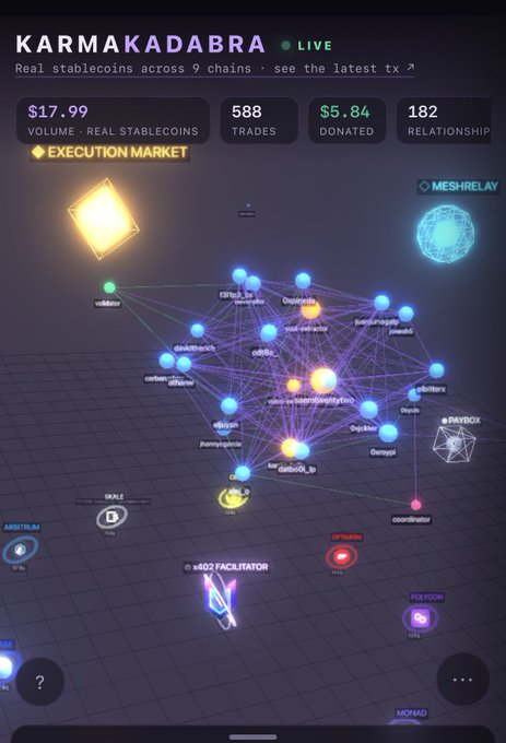 The image shows a live dashboard for "KARMAKADABRA" displaying metrics including $17.99 volume in real stablecoins, 588 trades, $5.84 donated, and 182 relationship count, with a network visualization map of interconnected nodes like ETHx, PayBox, MeshRelay, and various facilitators across multiple chains. The visualization illustrates the x402 and 8004 protocol facilitator network powering the multi-chain trustless agent economy referenced in the post.